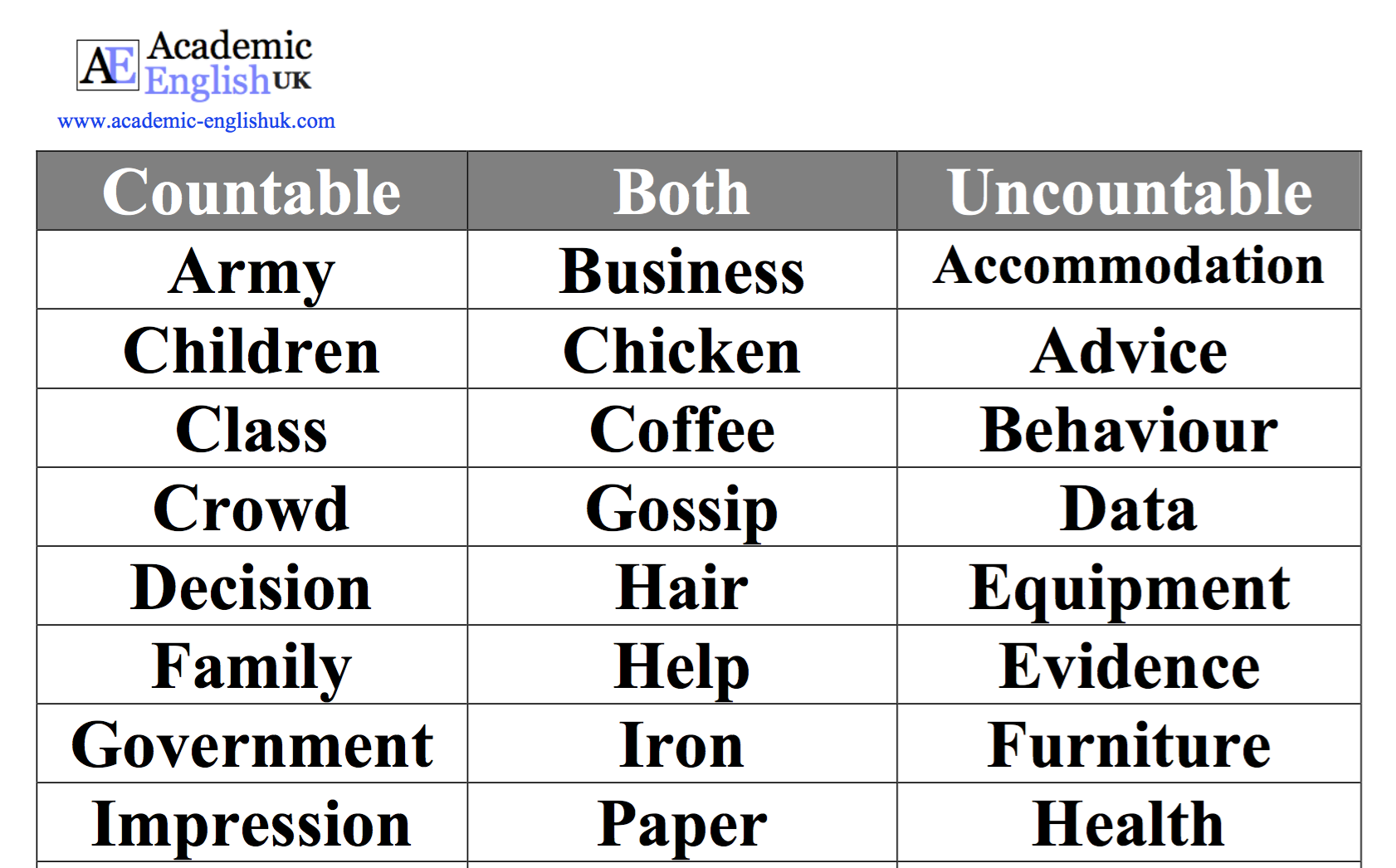 Uncountable nouns / countable nouns EAP lesson - Academic ...