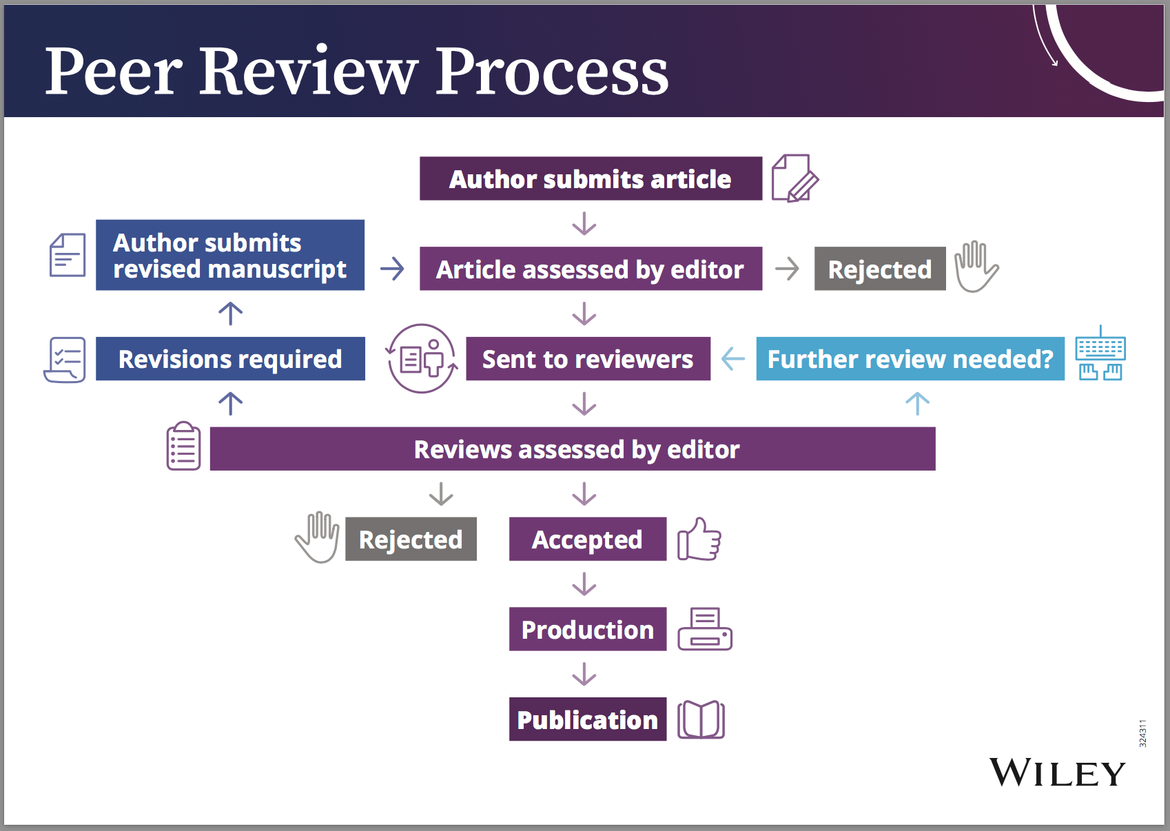 peer review system